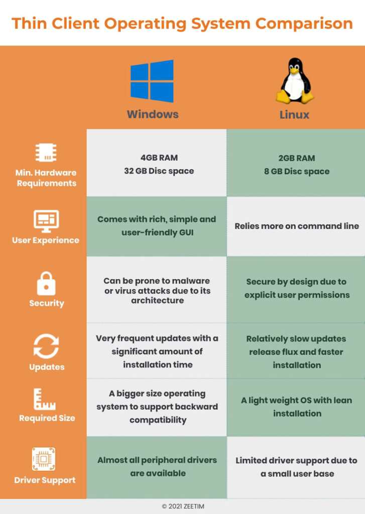 Comparision between Windows and Linux Thin Client OS 
