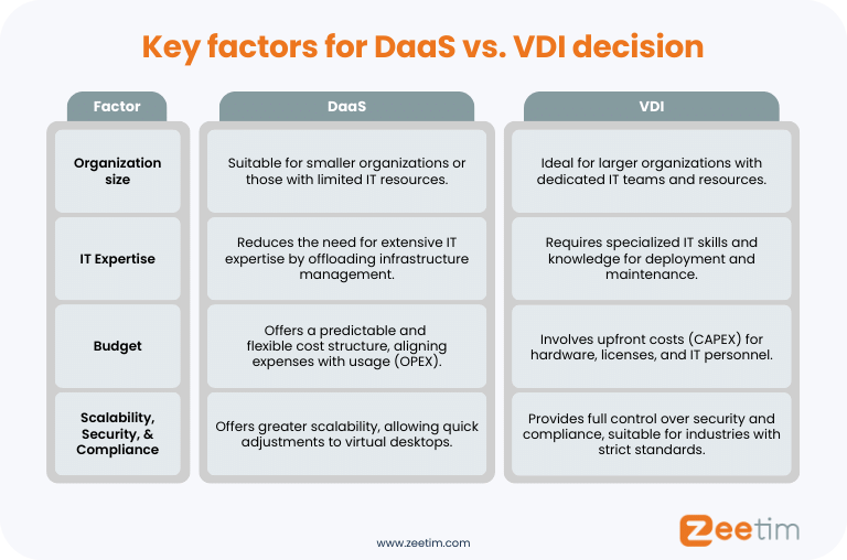 key factors to consider for DaaS vs VDI decision