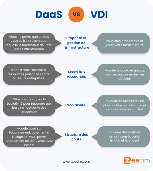 Différences entre DaaS et VDI