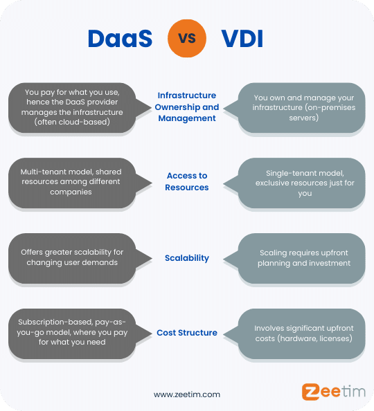 Differences between DaaS and VDI