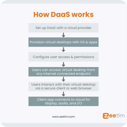 Step by step procedure of how DaaS works