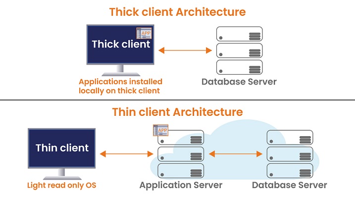 Difference between thin client & thick client architecture