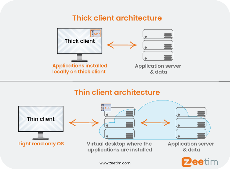 Thick client vs thin client architecture