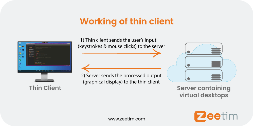 Working of thin client